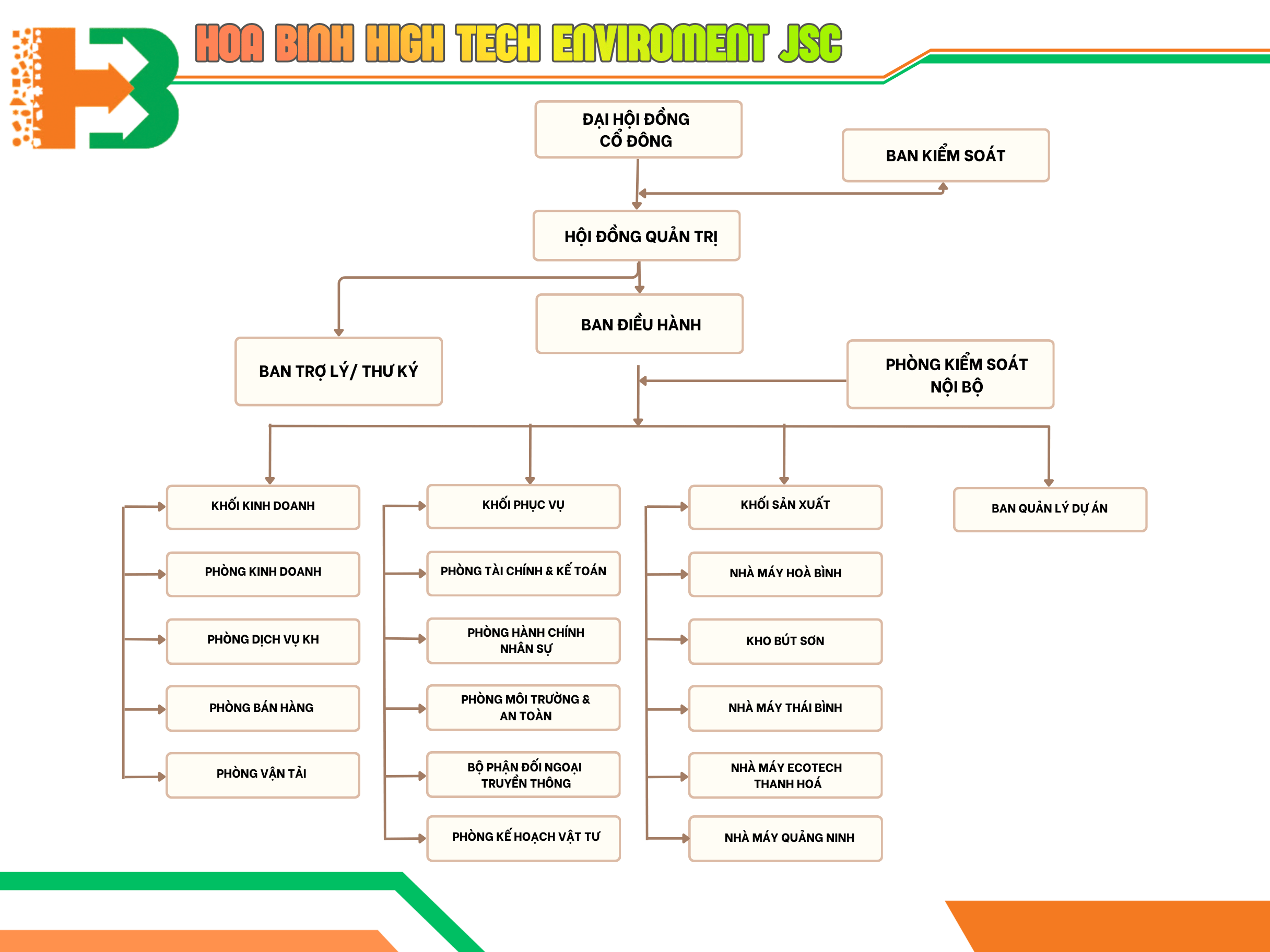 Cơ cấu tổ chức công ty Cơ cấu tổ chức công ty cổ phần môi trường công nghệ cao Hoà Bình